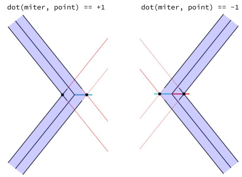 Dot product of miter and point